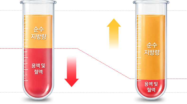 Comparison of pure fat volume: standard liposuction vs SINSANG liposuction