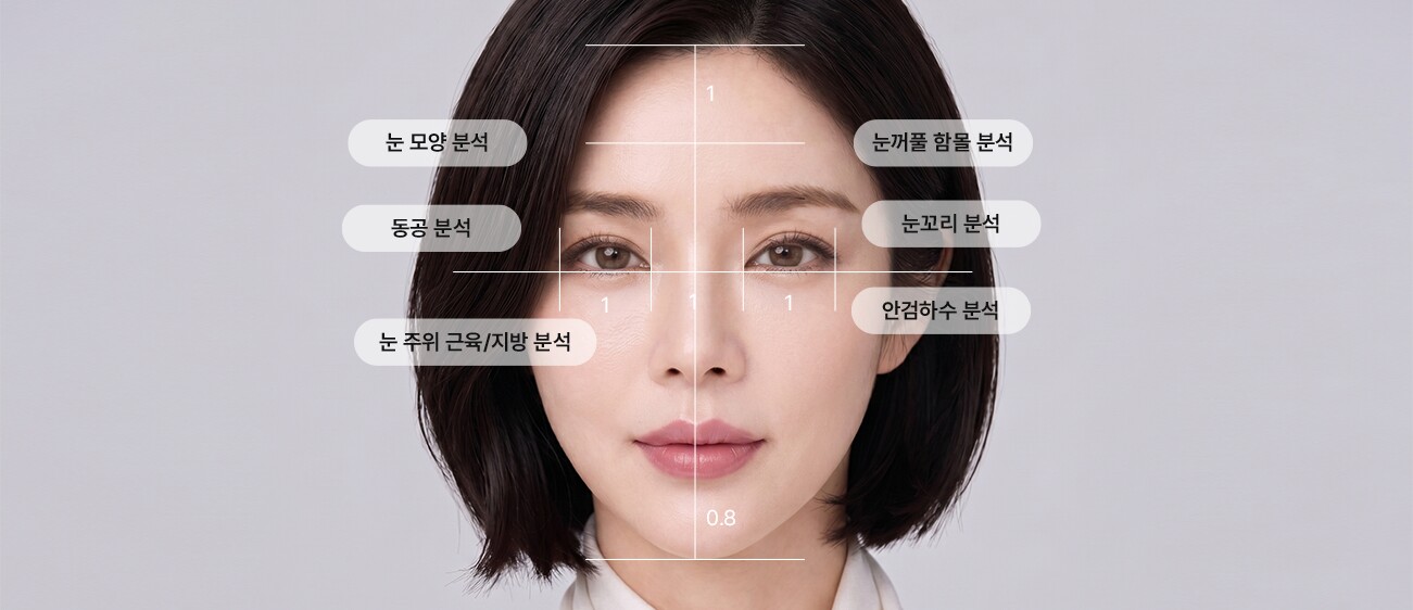 Analysis of eye shape, pupils, sunken eyelids, outer corners, ptosis, and muscles/fat around the eyes
